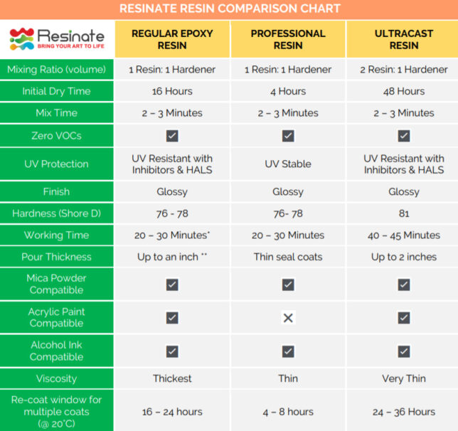 Art Pro Epoxy Resin with UV Resistance and Extended Working Times